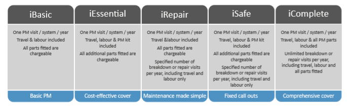 Service Plans Service Plans