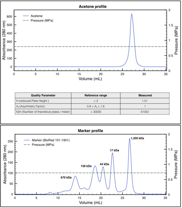 A calibration report showing acetone and marker profile of a chromatography column after regeneration using ReGenFix 
